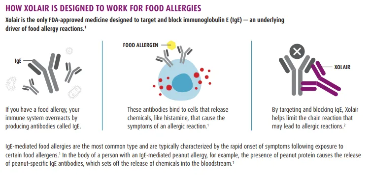 How Xolair is designed to work for food allergies graphic